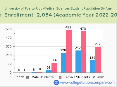 University of Puerto Rico-Medical Sciences 2023 Student Population by Age chart
