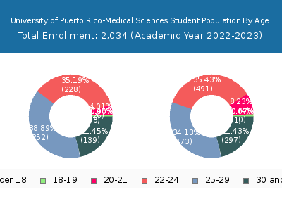University of Puerto Rico-Medical Sciences 2023 Student Population Age Diversity Pie chart