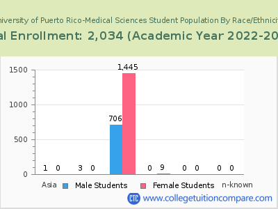 University of Puerto Rico-Medical Sciences 2023 Student Population by Gender and Race chart