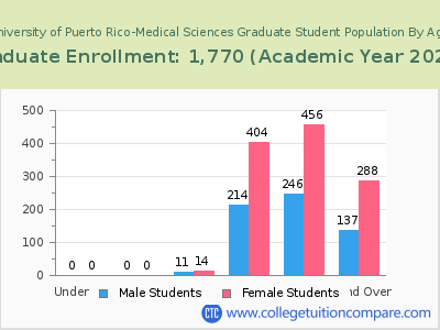 University of Puerto Rico-Medical Sciences 2023 Graduate Enrollment by Age chart