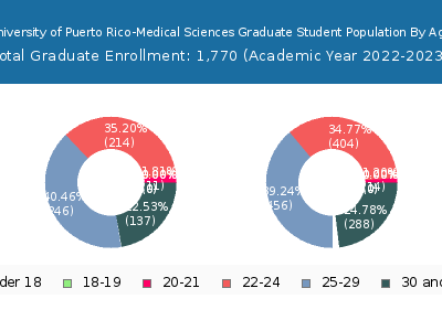 University of Puerto Rico-Medical Sciences 2023 Graduate Enrollment Age Diversity Pie chart
