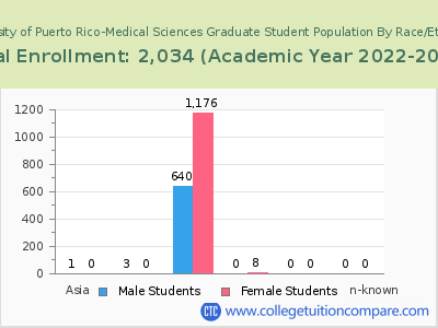 University of Puerto Rico-Medical Sciences 2023 Graduate Enrollment by Gender and Race chart