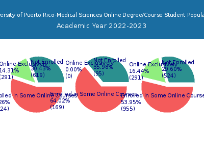 University of Puerto Rico-Medical Sciences 2023 Online Student Population chart
