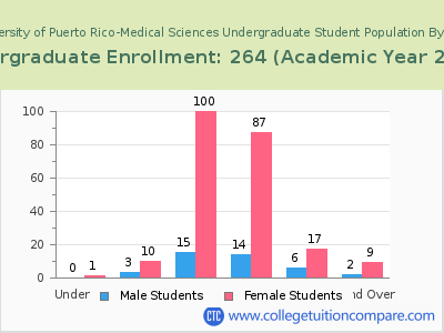 University of Puerto Rico-Medical Sciences 2023 Undergraduate Enrollment by Age chart