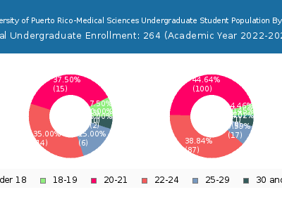 University of Puerto Rico-Medical Sciences 2023 Undergraduate Enrollment Age Diversity Pie chart