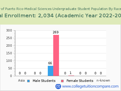 University of Puerto Rico-Medical Sciences 2023 Undergraduate Enrollment by Gender and Race chart
