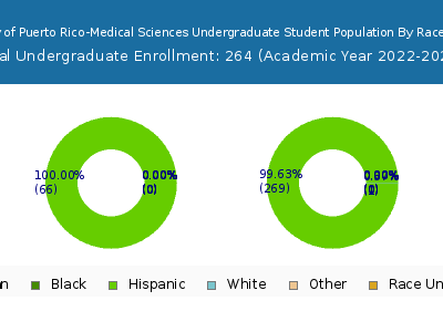 University of Puerto Rico-Medical Sciences 2023 Undergraduate Enrollment by Gender and Race chart