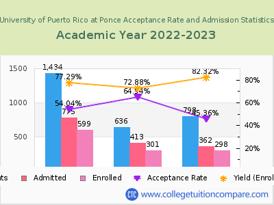 University of Puerto Rico at Ponce 2023 Acceptance Rate By Gender chart