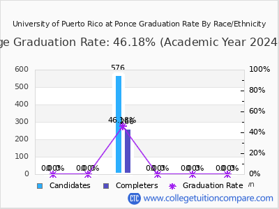 University of Puerto Rico at Ponce graduation rate by race