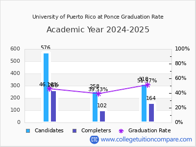University of Puerto Rico at Ponce graduation rate by gender