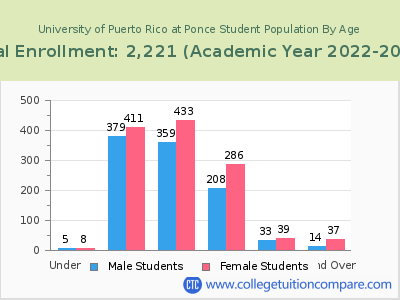 University of Puerto Rico at Ponce 2023 Student Population by Age chart