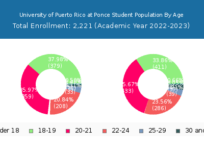 University of Puerto Rico at Ponce 2023 Student Population Age Diversity Pie chart