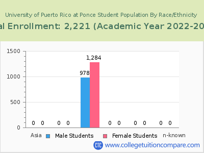 University of Puerto Rico at Ponce 2023 Student Population by Gender and Race chart
