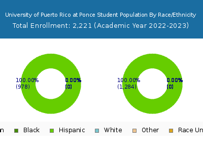 University of Puerto Rico at Ponce 2023 Student Population by Gender and Race chart