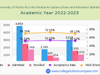 University of Puerto Rico-Rio Piedras 2023 Acceptance Rate By Gender chart