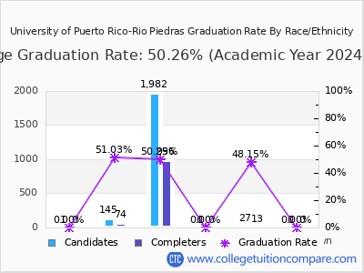 University of Puerto Rico-Rio Piedras graduation rate by race