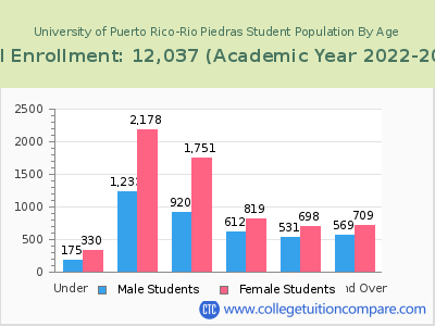 University of Puerto Rico-Rio Piedras 2023 Student Population by Age chart