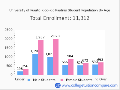 University of Puerto Rico-Rio Piedras 2024 Student Population by Age chart