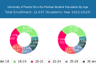 University of Puerto Rico-Rio Piedras 2023 Student Population Age Diversity Pie chart