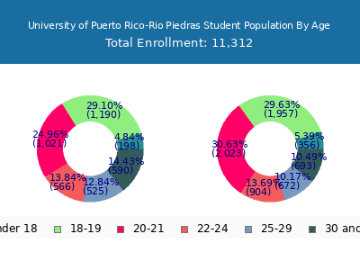 University of Puerto Rico-Rio Piedras 2024 Student Population Age Diversity Pie chart