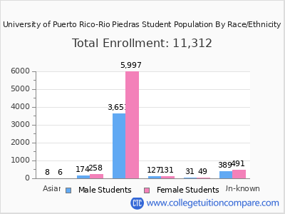 University of Puerto Rico-Rio Piedras 2025 Student Population by Gender and Race chart