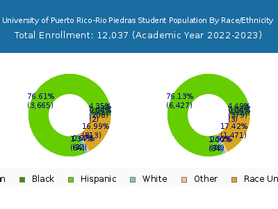 University of Puerto Rico-Rio Piedras 2023 Student Population by Gender and Race chart