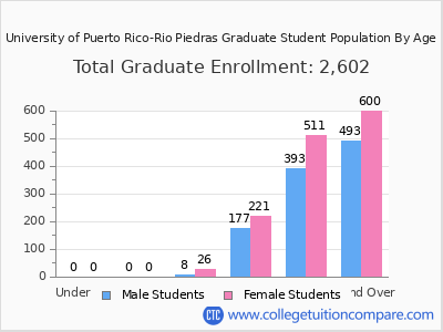 University of Puerto Rico-Rio Piedras 2024 Graduate Enrollment by Age chart
