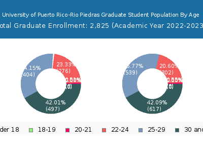 University of Puerto Rico-Rio Piedras 2023 Graduate Enrollment Age Diversity Pie chart