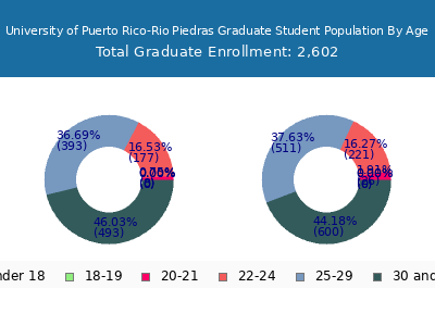 University of Puerto Rico-Rio Piedras 2024 Graduate Enrollment Age Diversity Pie chart