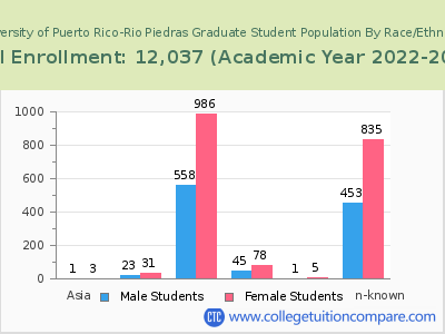 University of Puerto Rico-Rio Piedras 2023 Graduate Enrollment by Gender and Race chart
