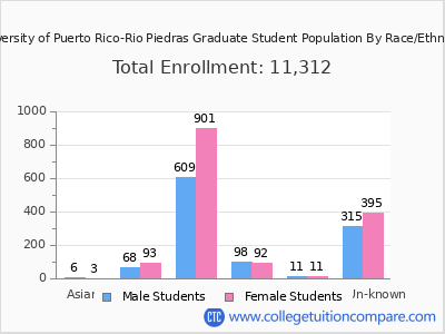 University of Puerto Rico-Rio Piedras 2025 Graduate Enrollment by Gender and Race chart