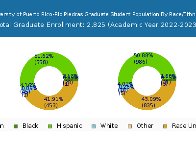 University of Puerto Rico-Rio Piedras 2023 Graduate Enrollment by Gender and Race chart