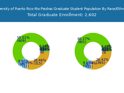 University of Puerto Rico-Rio Piedras 2025 Graduate Enrollment by Gender and Race chart