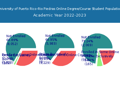 University of Puerto Rico-Rio Piedras 2023 Online Student Population chart