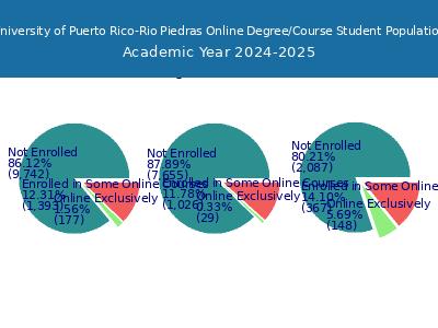 University of Puerto Rico-Rio Piedras 2025 Online Student Population chart