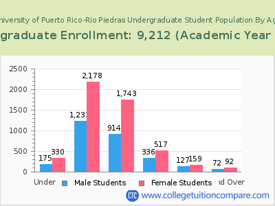 University of Puerto Rico-Rio Piedras 2023 Undergraduate Enrollment by Age chart