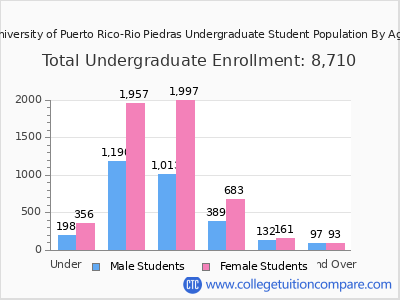 University of Puerto Rico-Rio Piedras 2024 Undergraduate Enrollment by Age chart