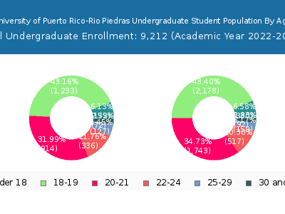 University of Puerto Rico-Rio Piedras 2023 Undergraduate Enrollment Age Diversity Pie chart