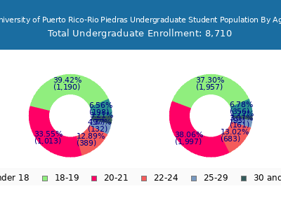 University of Puerto Rico-Rio Piedras 2024 Undergraduate Enrollment Age Diversity Pie chart