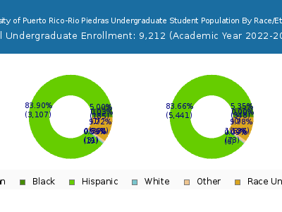 University of Puerto Rico-Rio Piedras 2023 Undergraduate Enrollment by Gender and Race chart