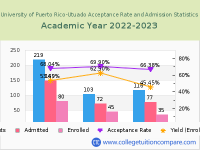 University of Puerto Rico-Utuado 2023 Acceptance Rate By Gender chart