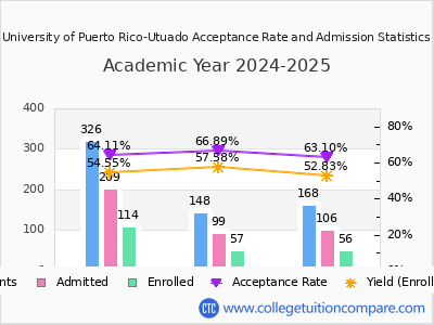 University of Puerto Rico-Utuado 2025 Acceptance Rate By Gender chart