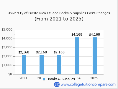 University of Puerto Rico-Utuado 2025 books & supplies cost chart