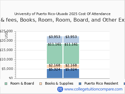 University of Puerto Rico-Utuado 2025 COA (cost of attendance) chart