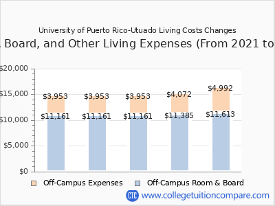 University of Puerto Rico-Utuado 2025 room & board cost chart