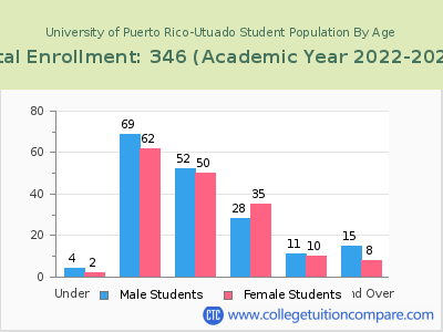 University of Puerto Rico-Utuado 2023 Student Population by Age chart