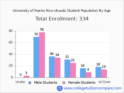 University of Puerto Rico-Utuado 2025 Student Population by Age chart