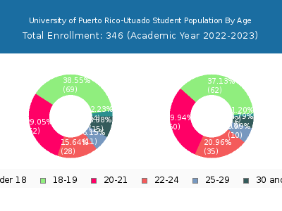 University of Puerto Rico-Utuado 2023 Student Population Age Diversity Pie chart