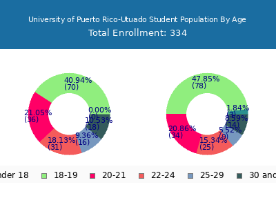 University of Puerto Rico-Utuado 2025 Student Population Age Diversity Pie chart