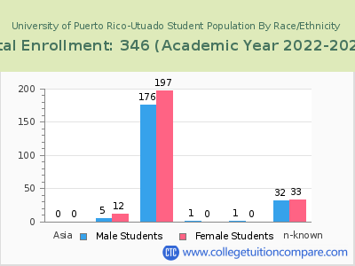 University of Puerto Rico-Utuado 2023 Student Population by Gender and Race chart